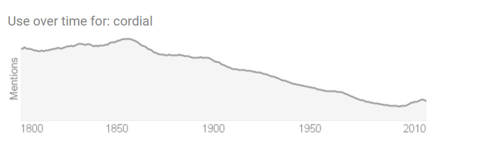 Google popped up a handy graph that shows the popularity of the term "Cordial" since the 1800's. While commonly used before the 20th century, the word cordial seems to have lost favor around 1860 and was only reborn around 2008. This could explain why it is so confusing today.